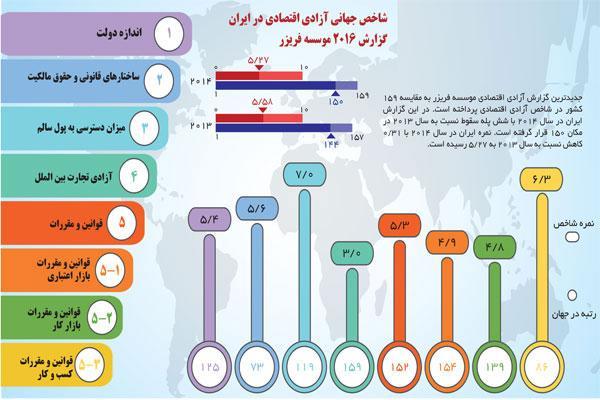 ایران، در انتهای لیست آزادترین اقتصادهای دنیا