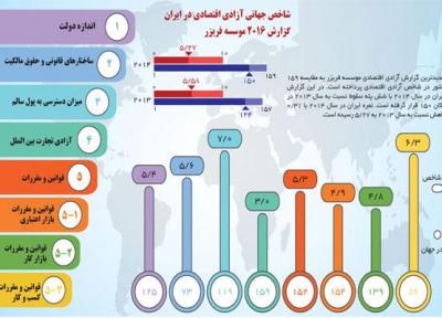 ایران، در انتهای لیست آزادترین اقتصادهای دنیا